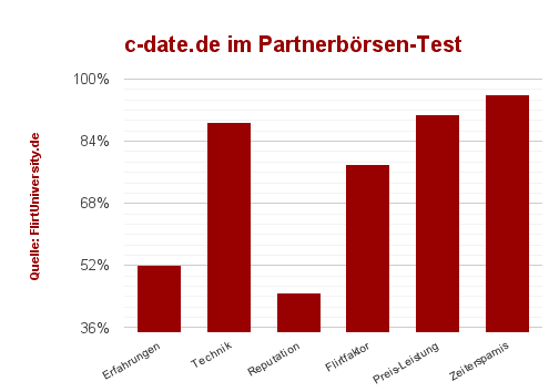 cdate test im Vergleich der Singleboersen fuer die Partnersuche