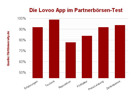 die Lovoo App im Vergleich mit Partnerboersen fuer ihn und sie