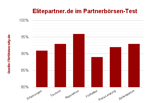 Elite Partner im Test, der Vergleich von Singlebörsen