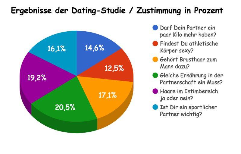 Neue Umfrage zeigt Sport & Ernährung für Singles wichtig